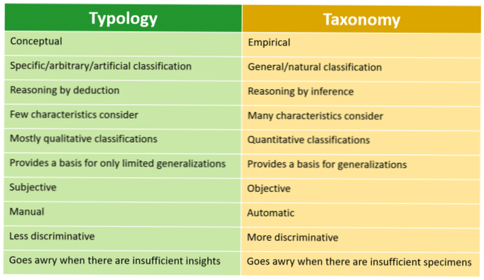 otestujte, zda je něco příspěvek nebo taxonomie