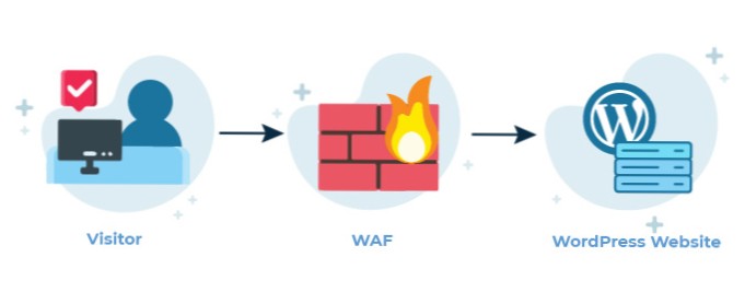 Quais são os diferentes tipos de proteções de firewall disponíveis para um site WordPress?