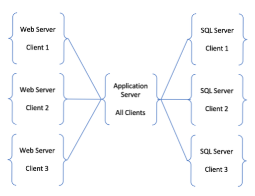 Co je uloženo na webovém serveru? (Oddělená databáze)