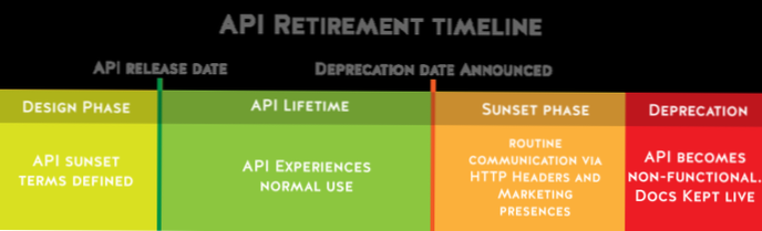 How should an old API version be deprecated gracefully?