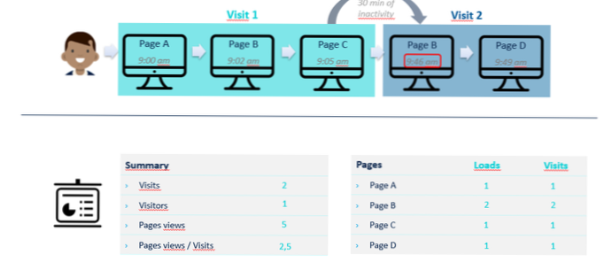 Implementazione per contare le visite alla pagina di visitatori unici in base a un cookie
