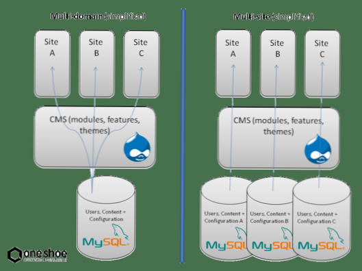 Multisite configuration for multiple domains