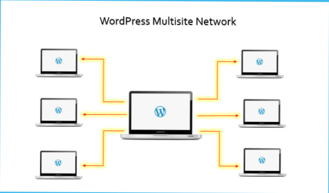 Ta sama baza danych; inny WordPress