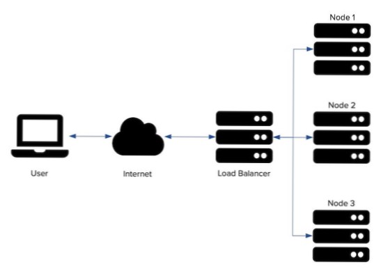 Why can't /wp-login.php be load balanced?